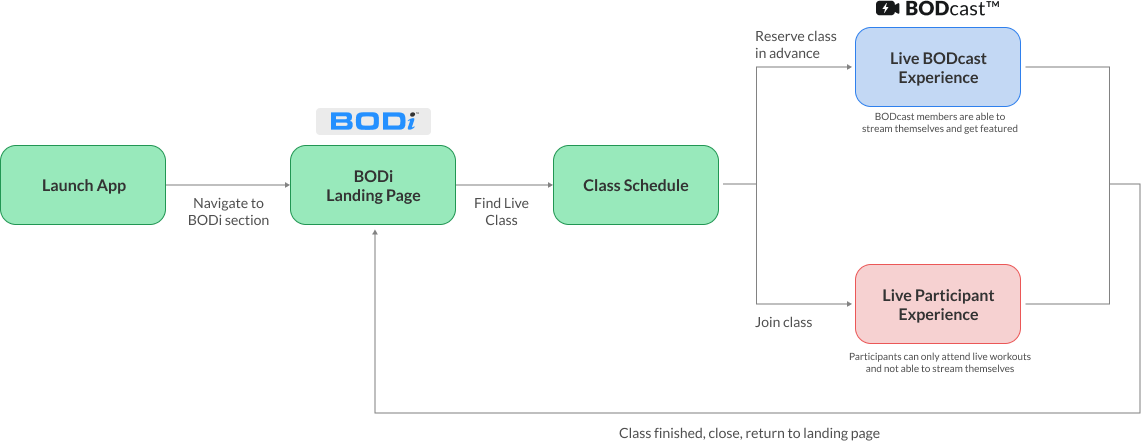 BODcast product flow: Launch App → BODi Landing → Class Schedule → Live BODcast or Live Participant experience